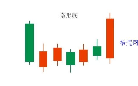 塔型頂|什么是“塔形顶”“塔形底“K线技术形态？有什么市场含义